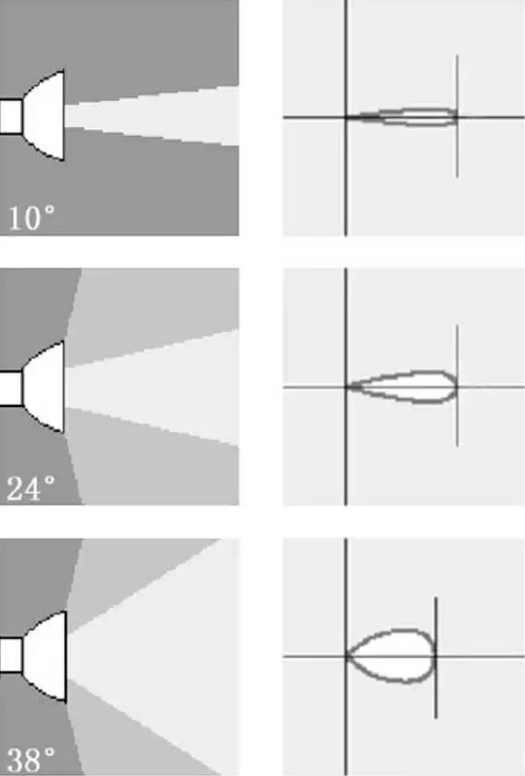 Light Distribution of three beam angle